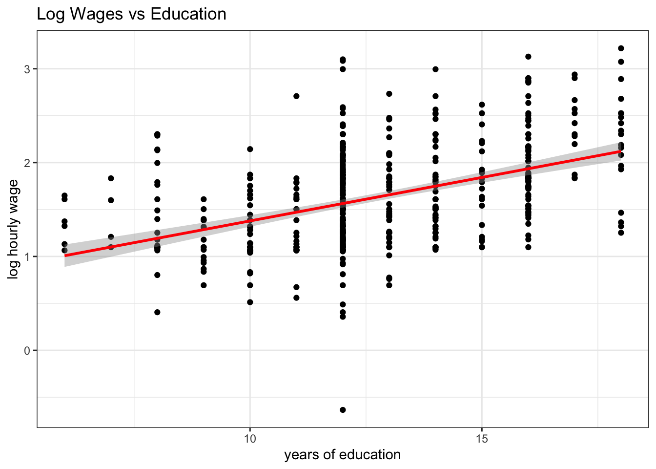 Confidence bands around a regression line.